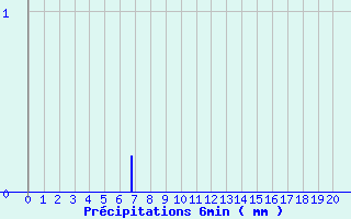 Diagramme des prcipitations pour Plusquellec (22)