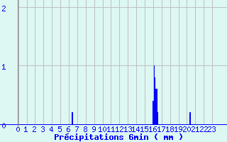 Diagramme des prcipitations pour Lassy (14)