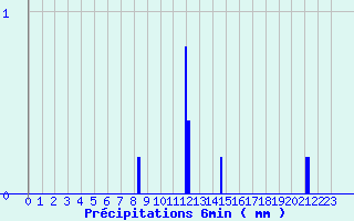 Diagramme des prcipitations pour Ommeray (57)