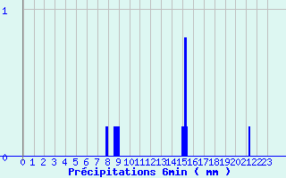 Diagramme des prcipitations pour Vichy-Ville (03)