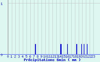 Diagramme des prcipitations pour Sailly (52)