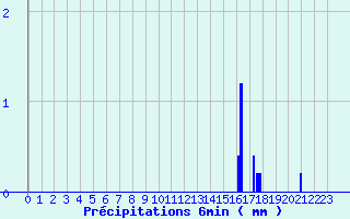 Diagramme des prcipitations pour Pr-en-Pail (53)