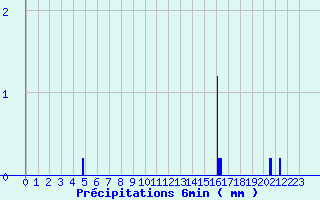 Diagramme des prcipitations pour Malaucne (84)