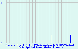 Diagramme des prcipitations pour Camors (56)