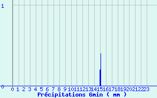 Diagramme des prcipitations pour Laroque-Timbaut (47)