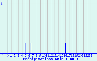 Diagramme des prcipitations pour Brulle (10)