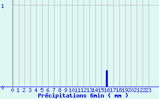 Diagramme des prcipitations pour Valdrme (26)