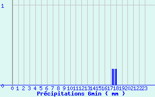 Diagramme des prcipitations pour Recey-sur-Ource (21)