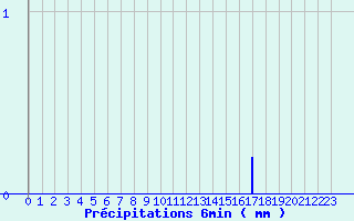 Diagramme des prcipitations pour Metzervisse (57)