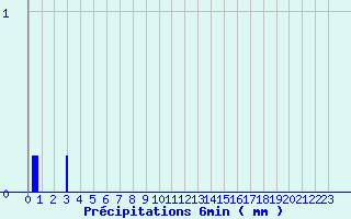 Diagramme des prcipitations pour Sgreville (31)