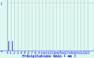 Diagramme des prcipitations pour Luz Saint Sauveur (65)