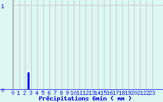 Diagramme des prcipitations pour Villers-Carbonnel (80)