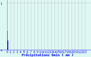 Diagramme des prcipitations pour Chaillac (36)