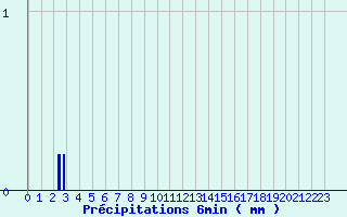 Diagramme des prcipitations pour Reaup (47)