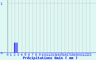 Diagramme des prcipitations pour Lupersat (23)