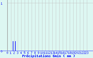 Diagramme des prcipitations pour Bellegarde-en-Diois (26)