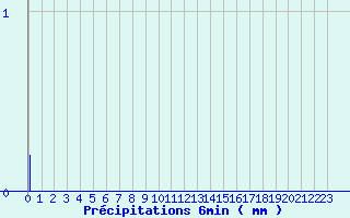 Diagramme des prcipitations pour Bras-sur-Meuse (55)