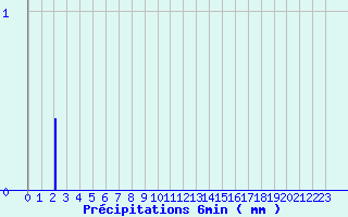 Diagramme des prcipitations pour Urepel (64)