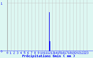 Diagramme des prcipitations pour Matour (71)