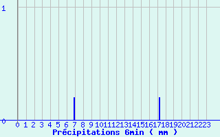 Diagramme des prcipitations pour Viazac - Laboudie (46)