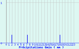 Diagramme des prcipitations pour Camaret (29)