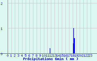 Diagramme des prcipitations pour Ondes (31)