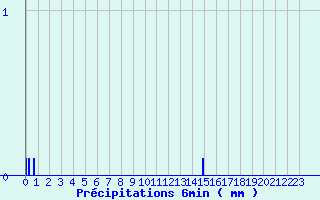 Diagramme des prcipitations pour Faverolles (15)