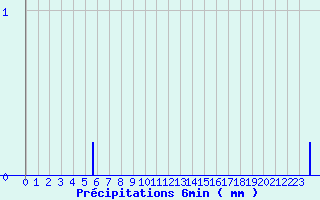 Diagramme des prcipitations pour Saint-Paul-Flaugnac (46)