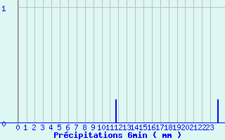 Diagramme des prcipitations pour Chronnac (87)