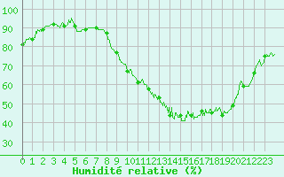 Courbe de l'humidit relative pour Montlimar (26)