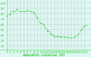 Courbe de l'humidit relative pour Metz-Nancy-Lorraine (57)