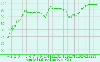 Courbe de l'humidit relative pour Poitiers (86)