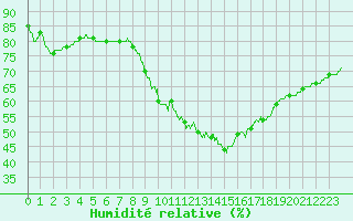 Courbe de l'humidit relative pour Tarbes (65)
