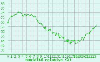 Courbe de l'humidit relative pour Abbeville (80)