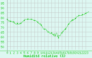 Courbe de l'humidit relative pour Toulouse-Francazal (31)