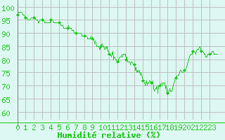 Courbe de l'humidit relative pour Pujaut (30)