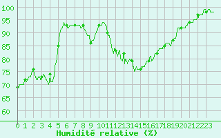 Courbe de l'humidit relative pour Nancy - Ochey (54)