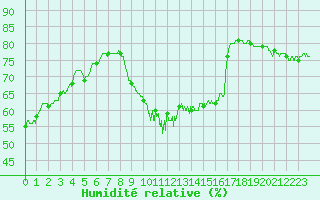 Courbe de l'humidit relative pour Solenzara - Base arienne (2B)