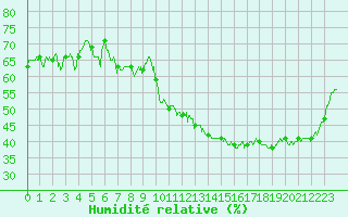 Courbe de l'humidit relative pour Carpentras (84)