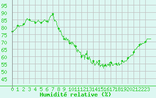 Courbe de l'humidit relative pour Rodez (12)