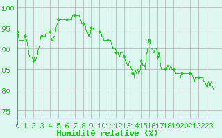Courbe de l'humidit relative pour Lannion (22)