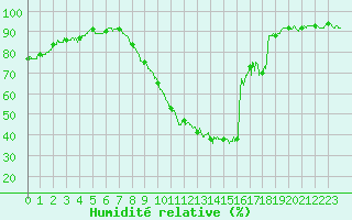 Courbe de l'humidit relative pour Montlimar (26)