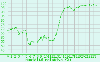 Courbe de l'humidit relative pour Embrun (05)