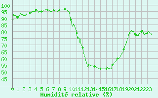 Courbe de l'humidit relative pour Rouen (76)