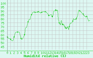 Courbe de l'humidit relative pour Nancy - Ochey (54)