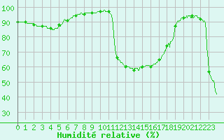 Courbe de l'humidit relative pour Tarbes (65)