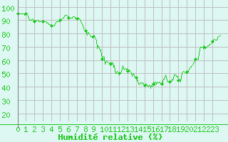 Courbe de l'humidit relative pour Nancy - Ochey (54)