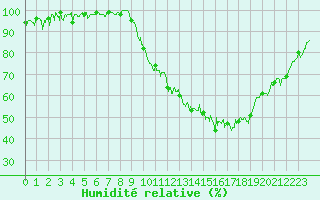 Courbe de l'humidit relative pour Saint-Etienne (42)