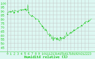 Courbe de l'humidit relative pour Marignane (13)