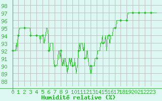 Courbe de l'humidit relative pour Toussus-le-Noble (78)